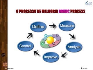 O PROCESSO DE MELHORIA  DMAIC  PROCESS 