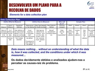 Elements for a data collection plan DESENVOLVER UM PLANO PARA A RECOLHA DE DADOS Data means nothing… without an understanding of what the data is, how it was collected, and the conditions under which it was measured… Os dados devidamente obtidos e analizados ajudam-nos a perceber as causas-raíz do problema. DMAIC  Measure 