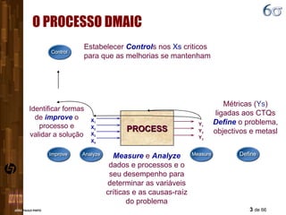 O PROCESSO DMAIC Métricas ( Ys ) ligadas aos CTQs Define  o problema, objectivos e metasl PROCESS X 1 X 2 X 3 X 4 Y 1 Y 2 Y 3 Estabelecer  Control s nos  Xs  criticos para que as melhorias se mantenham Identificar formas de  improve  o processo e validar a solução Measure  e  Analyze  dados e processos e o seu desempenho para determinar as variáveis críticas e as causas-raíz do problema 