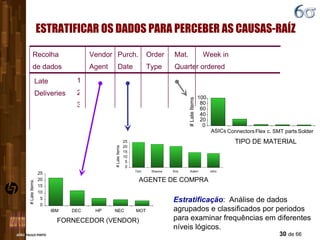 Recolha  Vendor Purch. Order Mat. Week in de dados Agent Date Type Quarter ordered Late Deliveries 1 2 3 FORNECEDOR (VENDOR) # Late Items 0 5 10 15 20 25 IBM DEC HP NEC MOT TIPO DE MATERIAL # Late Items 0 20 40 60 80 100 Flex c. Connectors ASICs SMT parts Solder AGENTE DE COMPRA # Late Items 0 5 10 15 20 25 Tom Shauna Kris Adam John ESTRATIFICAR OS DADOS PARA PERCEBER AS CAUSAS-RAÍZ Estratificação :  Análise de dados agrupados e classificados por periodos para examinar frequências em diferentes níveis lógicos. 
