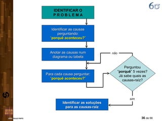 IDENTIFICAR O P R O B L E M A Identificar as causas perguntando: “ porquê aconteceu? ” Anotar as causas num diagrama ou tabela Para cada causa perguntar: “ porquê aconteceu? ” Perguntou “ porquê ” 5 vezes? Já sabe quais as causas-raíz? Identificar as soluções para as causas-raiz não sim 