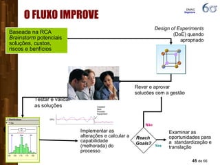 O FLUXO IMPROVE Baseada na RCA  Brainstorm  potenciais soluções, custos, riscos e benfícios Implementar as alterações e calcular a capabilidade (melhorada) do processo  Examinar as  oportunidades para a  standardização e translação Design of Experiments  (DoE) quando apropriado Rever e aprovar solucões com a gestão Testar e validar as soluções Reach  Goals? Yes Não DMAIC  Improve 