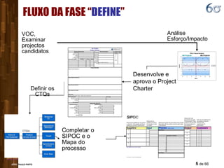 FLUXO DA FASE “ DEFINE ” Análise Esforço/Impacto VOC, Examinar projectos candidatos Completar o SIPOC e o Mapa do processo Desenvolve e aprova o Project Charter Definir os CTQs 