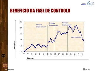 BENEFICIO DA FASE DE CONTROLO Melhioria Tempo DMAIC  Control 0 5 10 15 20 25 1 9 17 25 33 41 49 57 65 73 81 89 97 105 113 121 Process  Improvement Process  Improvement Process  Improvement Sem controlo 