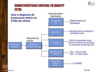 CARACTERÍSTICAS CRITICAL TO QUALITY (CTQ) Performance to Schedule Deviation from schedule in completed units  < 3.4 DPMO Customer Needs Product  arrives on-time Response (Y) Measure Specification Limit(s) Allowable defect Rate Target 100% of committed ships prior to 5:00 pm as received on Customer receiving dock LSL = 0 hours late USL = 6 hours early Requisito do  cliente Especificações detalhadas Usar o diagrama de árvore para definir os CTQs do cliente 