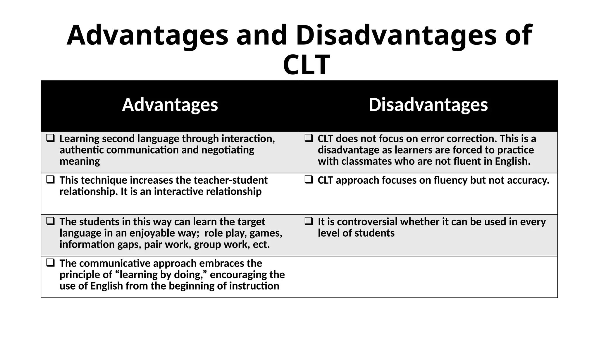 Advantages and Disadvantages of
CLT
Advantages Disadvantages
 Learning second language through interaction,
authentic communication and negotiating
meaning
 CLT does not focus on error correction. This is a
disadvantage as learners are forced to practice
with classmates who are not fluent in English.
 This technique increases the teacher-student
relationship. It is an interactive relationship
 CLT approach focuses on fluency but not accuracy.
 The students in this way can learn the target
language in an enjoyable way; role play, games,
information gaps, pair work, group work, ect.
 It is controversial whether it can be used in every
level of students
 The communicative approach embraces the
principle of “learning by doing,” encouraging the
use of English from the beginning of instruction
 