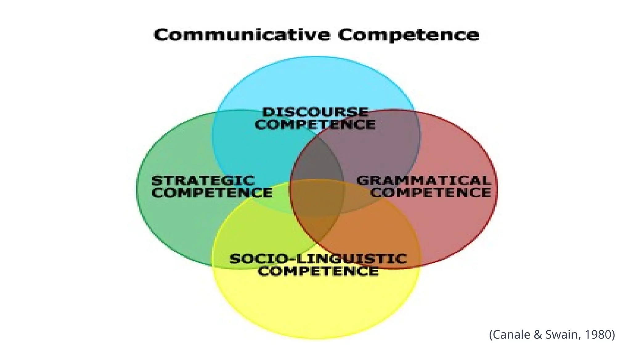 (Canale & Swain, 1980)
 