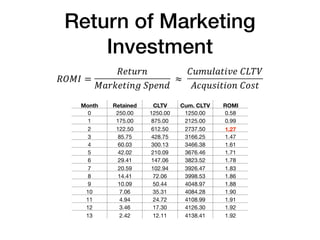 Return of Marketing
Investment
Month Retained CLTV Cum. CLTV ROMI
0 250.00 1250.00 1250.00 0.58
1 175.00 875.00 2125.00 0.99
2 122.50 612.50 2737.50 1.27
3 85.75 428.75 3166.25 1.47
4 60.03 300.13 3466.38 1.61
5 42.02 210.09 3676.46 1.71
6 29.41 147.06 3823.52 1.78
7 20.59 102.94 3926.47 1.83
8 14.41 72.06 3998.53 1.86
9 10.09 50.44 4048.97 1.88
10 7.06 35.31 4084.28 1.90
11 4.94 24.72 4108.99 1.91
12 3.46 17.30 4126.30 1.92
13 2.42 12.11 4138.41 1.92
!"#$ =
!&'()*
#+),&'-*.	01&*2
	≈	
4(5(6+'-7&	489:
;<=(>-'-?*	4?>'
 
