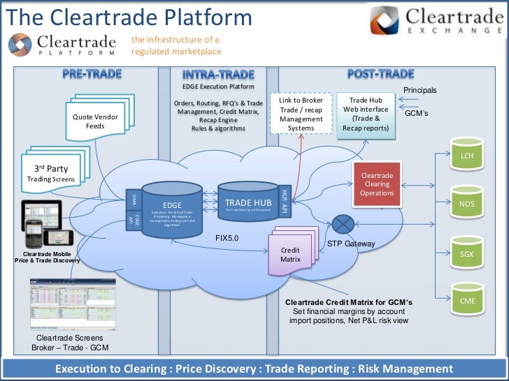 Clearing member trade agreement options