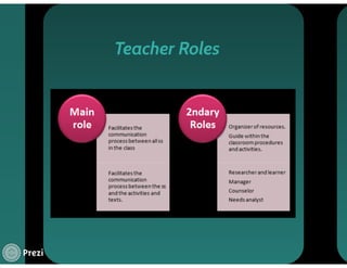 Communicative Language Teaching