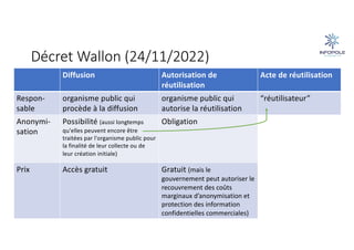 Décret Wallon (24/11/2022)
Diffusion Autorisation de
réutilisation
Acte de réutilisation
Respon-
sable
organisme public qui
procède à la diffusion
organisme public qui
autorise la réutilisation
“réutilisateur”
Anonymi-
sation
Possibilité (aussi longtemps
qu'elles peuvent encore être
traitées par l'organisme public pour
la finalité de leur collecte ou de
leur création initiale)
Obligation
Prix Accès gratuit Gratuit (mais le
gouvernement peut autoriser le
recouvrement des coûts
marginaux d’anonymisation et
protection des information
confidentielles commerciales)
 