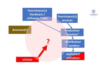 victime
Assureur(s)
distributeur
/ vendeur
Producteur
“solution”
Fournisseur(s)
Hardware /
software / data
Fournisseur(s)
services
exploitant
utilisateur
?
 