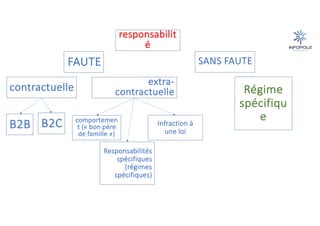 contractuelle
responsabilit
é
extra-
contractuelle Régime
spécifiqu
e
comportemen
t (« bon père
de famille »)
Infraction à
une loi
B2B B2C
Responsabilités
spécifiques
(régimes
spécifiques)
FAUTE SANS FAUTE
 