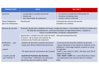 CYBERSECURITE RGPD NIS / NIS 2
Concerne • Les données à caractère personnel
• traitées par
• tout responsable de traitement
• Les réseaux et systèmes d’information de
• certaines entreprises dans
• certains secteurs d’activité
Types d’obligations
(pour les entreprises)
Nombreuses 1) Prendre des mesures de sécurité
2) Notifier les incidents
Mesures de sécurité Protection de données, obligation de moyen, analyse de risques => formulation similaire («compte tenu
de l’état des connaissances», «mesures techniques et organisationnelles», «adapté au
risque»,«confidentialité»,«intégrité»,«disponibilité».
Appropriées / compte tenu des coûts de mises
en œuvre + de la nature, de la portée, du
contexte et des finalités de traitement
nécessaires/proportionnées
Notification : - quoi
- condition
- quand
- à quelle autorité
- aux “victimes” ?
- violation de données à caractère personnel
- risque pour droits et liberté des personnes
- 72h après prise de connaissance de l’incident
- Autorité de Protection des Données
- Si risque élevé : notification aux personnes
concernées dans les meilleurs délais
- toute brèche de sécurité/ violation de données
- impact important sur les réseaux et systèmes ou les
utilisateurs + dommage matériel, corporel ou moral
considérable.
- ASAP (« sans retard ») / NIS2 : 24h (puis suivi 72h et
rapport fin de mois)
- CCB + NCCN + CSIRT (via 1 seule déclaration online)
- aux destinataires des services dans les meilleurs
délais
 
