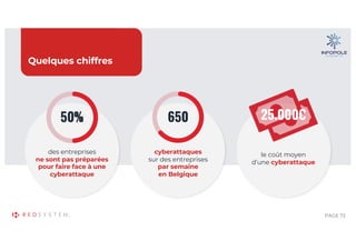 PAGE 72
le coût moyen
d’une cyberattaque
25.000€
Quelques chiffres
des entreprises
ne sont pas préparées
pour faire face à une
cyberattaque
50%
cyberattaques
sur des entreprises
par semaine
en Belgique
650
 