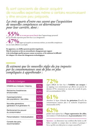 ils sont conscients de devoir acquérir
de nouvelles expertises même si certains reconnaissent
y être encore peu préparés.
Les trois quarts d’entre eux savent que l’acquisition
de nouvelles compétences est déterminante
pour leur carrière, dont :
Ils estiment que les nouvelles règles du jeu imposées
par les consommateurs sont de plus en plus
compliquées à appréhender :
72%jugent difficile de faire face à l’infidélité aux marques /
au zapping, à un consommateur qui affirme son pouvoir de
décision (57%), notamment au travers des conseils de pairs,
de la recommandation (49%)
61%cherchent la façon d’aborder les générations X et Y, des
consommateurs toujours plus à la recherche d’expériences
émotionnelles (63%)
62%perdent leurs repères face à l’hyper segmentation des cibles,
une tendance à l’individualisation, la personnalisation (56%)
Question : ces dimensions vous semblent-elles faciles ou dif-
ficiles à prendre en compte dans vos métiers et pratiques ?
Est-ce qu’elles sont déjà prises en compte aujourd’hui ?
Infidélité aux marques / Zapping
Recherche d’expériences
émotionnelles
Conseils des pairs,
recommandation
hypersegmentation
des populations / des cibles
Nouvelles générations
(génération X et génération Y)
Renforcement du pouvoir
du consommateur
Personnalisation / Individualisation
72%
Difficile à intégrer
56%
63%
62%
61%
57%
49%
• 55%ne se sont pas encore lancés dans l’apprentissage personnel
de ces nouvelles expertises pour faire face à ces changements
• 47%jugent qu’acquérir ces nouveaux métiers, ces nouvelles compétences
est une tâche difficile à accomplir.
En apparence, ces chiffres peuvent paraître inquiétants.
Mais ils montrent en fait un extraordinaire changement par rapport
à des technologies parfois perçues comme accessoires, et ils traduisent la difficulté
de s’adapter à la vitesse des changements technologiques.
 