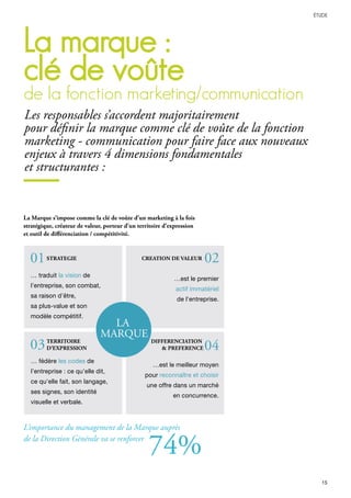 la marque :
clé de voûte
de la fonction marketing/communication
Les responsables s’accordent majoritairement
pour définir la marque comme clé de voûte de la fonction
marketing - communication pour faire face aux nouveaux
enjeux à travers 4 dimensions fondamentales
et structurantes :
CREATION DE VALEURSTRATEGIE
TERRITOIRE
D’EXPRESSION
DIFFERENCIATION
& PREFERENCE
L’importance du management de la Marque auprès
de la Direction Générale va se renforcer
La Marque s’impose comme la clé de voûte d’un marketing à la fois
stratégique, créateur de valeur, porteur d’un territoire d’expression
et outil de différenciation / compétitivité.
74%
 