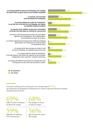 Une vision confortée par la conviction pour une très large majorité (74%)
que l’importance du Management de Marque doit se renforcer auprès des Directions Générales,
notamment parce qu’il faut :
69%veiller à la mise en cohérence
du discours de marque
59%rapprocher le marketing
et la communication
68%faire partager en interne
la vision de marque
56%gérer les points de contact
de la marque
 