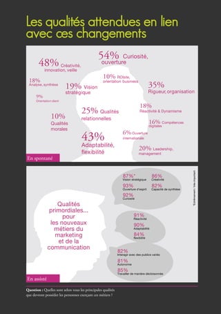 les qualités attendues en lien
avec ces changements
En spontané
En assisté
*Extrêmement/trèsimportant
Question : Quelles sont selon vous les principales qualités
que devront posséder les personnes exerçant ces métiers ?
 
