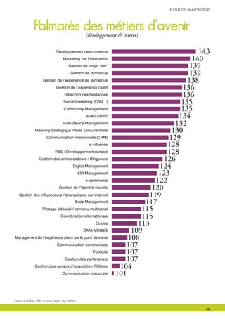 143
140
139
139
138
136
136
135
135
134
132
130
129
128
128
126
124
122
120
119
117
115
115
113
109
108
107
107
107
104
101
123
palmarès des métiers d’avenir(développement & intéret)
*score en indice. 100= le score moyen des métiers
 