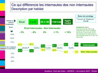 Ce qui différencie les internautes des non internautes  Description par habitat Lecture en  ligne Exemple de lecture (flèche  ) : l'ensemble des ruraux représente 24,6% des 15 ans et plus. 22,6% des internautes se situent dans ce type d'habitat contre 27,2% des "non internautes" Internautes Non internautes 13,3 Rural 2 à 20  20 à 100 Agglo. PARIS >100 hab Habitat en milliers d’habitants +30% +20% +10% -20% -30% -10% - 5% - 6% 0% + 1% + 10% 24,6% 28,8% 16,8% 13,3% 16,4% 22,6 27,2 14,2 20,3 13,3 29,1 28,4 10,7 20,7 Écart Internautes - Non Internautes % de la catégorie ds la population Ecart 100% 100% = = Base de sondage Français de  15 ans et +  51,0 M 