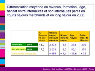 Différenciation moyenne en revenus, formation,  âge, habitat entre internautes et non internautes partis en courts séjours marchands et en long séjour en 2006   Internautes Non internautes partis partis + 31 - 17,6 + 1,1 + 494 Différences Internautes 17,5 43,0 % Français 15 ans et plus  175 56,1 2,6 2 039 206 38,5 3,7 2 533 Taille moy. de l’habitat Age  moyen Niveau d’étude moyen Revenu  moyen mensuel en euros  