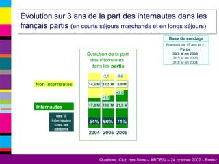 Évolution sur 3 ans de la part des internautes dans les français partis  (en courts séjours marchands et en longs séjours) Internautes Non internautes % des internautes chez les partants Base de sondage Français de 15 ans et +  Partis 30,9 M en 2006 31,5 M en 2005 31,8 M en 2004 Évolution de la part des internautes  dans les  partis 2004 2005 2006 21,9 M 19,0 M 17,3 M 8,9 M 12,5 M 14,6 M 54% 60% 71% -2,1 -3,6 +1,7 +3,0 