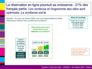 La réservation en ligne poursuit sa croissance : 21% des français partis.  Les contenus et l'ergonomie des sites sont optimisés. La confiance est là.  % sur les Français partis % sur la population concernée Exemple de lecture (  )  :  30% des Français partis en 2004 ont préparé leur séjour sur Internet Question : Au cours de l'année 2006, avez-vous personnellement utilisé Internet pour réserver tout ou partie de vos séjours? nombre d'individus en millions 2004 Internautes   partis ayant utilisé Internet   pour  réserver  une prestation 2005 5,7 M 30% 18% 23% 3,9 M 12% +1,8 Base de sondage Français de 15 ans et +  Internautes partis 21,9 M en 2006 19,0 M en 2005 17,3 M en 2004 6,5 M 29% 21% 2006 +0,8 