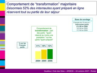 Comportement de “transformation” majoritaire  Désormais 52% des internautes ayant préparé en ligne réservent tout ou partie de leur séjour % sur les Français partis 2,45 2,39 2006 2005 Comportement de  transformation  : part des partis  "ayant réservé au moins une prestation " sur les partis "ayant préparé" 2005 49% 2004 41% 52% 2006 Base de sondage Français de 15 ans et +  Internautes partis 21,9 M en 2006 19,0 M en 2005 17,3 M en 2004 