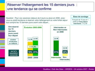Réserver l’hébergement les 15 derniers jours  :  une tendance qui se confirme Question : Pour vos vacances (séjours de 4 jours ou plus) en 2006, avez-vous eu plutôt tendance à réserver votre hébergement ou votre forfait séjour tout compris les 15 derniers jours avant votre départ... Base de sondage Français de 15 ans et +  partis en  long séjour marchand :  17,2 M Ont réservé les 15 derniers jours avant leur départ % sur la population concernée nombre d'individus en millions 2005 Évolution 2005-2006 2006 3,5 M 21% 3,2 M 19% + 11,4% Internautes vs  Non internautes en 2006 2,6 M 21% 0,9 M 20% Non internautes Internautes 