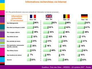 Informations recherchées via Internet Des billets de train Des locations de voiture Des voyages, séjours Des billets d’avion Des hébergements Des spectacles, évènements sportifs, culturels Des sites touristiques à visiter Des activités de loisirs Q11. Plus particulièrement, avez-vous recherché de l’information via Internet concernant…. Informations recherchées  ST oui souvent Aucune Base : 436 Base : 444 Base : 451 Base : 432 