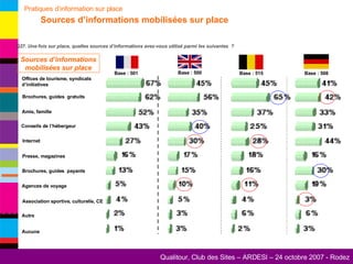 Pratiques d’information sur place   Sources d’informations mobilisées sur place Q27. Une fois sur place, quelles sources d’informations avez-vous utilisé parmi les suivantes  ? Brochures, guides  gratuits Brochures, guides  payants Presse, magazines Amis, famille Internet Association sportive, culturelle, CE Offices de tourisme, syndicats d’initiatives Agences de voyage Autre Aucune Conseils de l’hébergeur Base : 501 Base : 500 Base : 515 Base : 508 Sources d’informations mobilisées sur place 