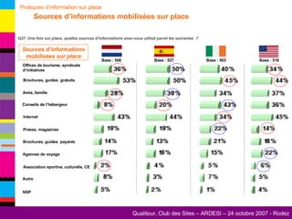 Pratiques d’information sur place   Sources d’informations mobilisées sur place Q27. Une fois sur place, quelles sources d’informations avez-vous utilisé parmi les suivantes  ? Sources d’informations mobilisées sur place Base : 500 Base : 527 Base : 503 Base : 516 Brochures, guides  gratuits Brochures, guides  payants Presse, magazines Amis, famille Internet Association sportive, culturelle, CE Offices de tourisme, syndicats d’initiatives Agences de voyage Autre NSP Conseils de l’hébergeur 
