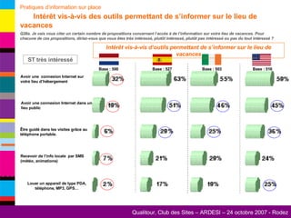 Pratiques d’information sur place   Intérêt vis-à-vis des outils permettant de s’informer sur le lieu de vacances Q28a. Je vais vous citer un certain nombre de propositions concernant l’accès à de l’information sur votre lieu de vacances. Pour chacune de ces propositions, diriez-vous que vous êtes très intéressé, plutôt intéressé, plutôt pas intéressé ou pas du tout intéressé ? Intérêt vis-à-vis d’outils permettant de s’informer sur le lieu de vacances Avoir une  connexion Internet sur votre lieu d’hébergement Avoir une connexion Internet dans un lieu public Recevoir de l’info locale  par SMS (météo, animations) Louer un appareil de type PDA, téléphone, MP3, GPS… Être guidé dans les visites grâce au téléphone portable. ST très intéressé Base : 500 Base : 527 Base : 503 Base : 516 