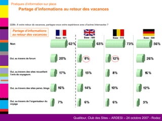 Pratiques d’information sur place   Partage d’informations au retour des vacances Oui, au travers de l’organisateur du voyage Oui, au travers des sites perso, blogs Oui, au travers des sites recueillant l’avis de voyageurs Non Oui, au travers de forum Q28b. A votre retour de vacances, partagez-vous votre expérience avec d’autres Internautes ? Partage d’informations au retour des vacances Base : 501 Base : 500 Base : 515 Base : 508 