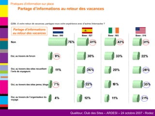 Pratiques d’information sur place   Partage d’informations au retour des vacances Q28b. A votre retour de vacances, partagez-vous votre expérience avec d’autres Internautes ? Partage d’informations au retour des vacances Oui, au travers de l’organisateur du voyage Oui, au travers des sites perso, blogs Oui, au travers des sites recueillant l’avis de voyageurs Non Oui, au travers de forum Base : 500 Base : 527 Base : 503 Base : 516 