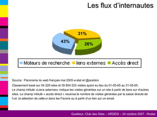 Les flux d’internautes  Source : Panorama du web français mai 2005 e-stat et @position Classement basé sur 54 229 sites et 39 854 523 visites ayant eu lieu du 01-05-05 au 31-05-05. Le champ intitulé «Liens externes» indique les visites générées sur un site à partir de liens sur d’autres sites. Le champ intitulé « accès direct » recense le nombre de visites générées par la saisie directe de l’url, la sélection de celle-ci dans les Favoris ou à partir d’un lien sur un email.  43% 26% 31% 