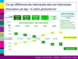 Ce qui différencie les internautes des non internautes  Description par âge :  le critère générationnel   Internautes Non internautes Lecture en  ligne Exemple de lecture (flèche  ) : l'ensemble des 15-24 ans représente 17,7% des 15 ans et plus. 28,2% des internautes se situent dans cette tranche d'âge contre 6,3% des "non internautes" Base de sondage Français de  15 ans et +  51,0 M 15-24 ans 25-34  ans 35-49  ans + 65  ans 50-64  ans Age interviewé +30% +20% +10% % de la catégorie ds la population -20% -30% -10% + 22% + 15% + 4% - 12% - 28% Écart 17,7% 20,6% 18,0% 25,7% 18,1% 28,2 6,3 25,0 10,4 27,5 23,8 14,8 26,9 32,6 4,6 Écart Internautes - Non Internautes 100% 100% = = 