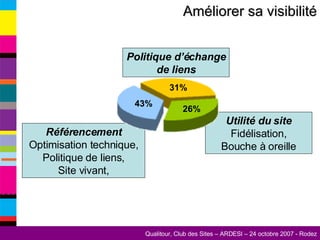 Améliorer sa visibilité Utilité du site  Fidélisation, Bouche à oreille Politique d’échange de liens Référencement  Optimisation technique, Politique de liens, Site vivant, 43% 26% 31% 