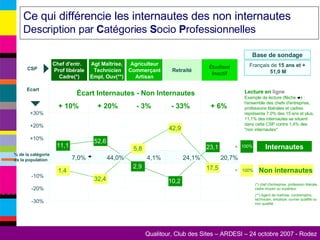 Ce qui différencie les internautes des non internautes  Description par  C atégories  S ocio  P rofessionnelles Lecture en  ligne Exemple de lecture (flèche  ) : l'ensemble des chefs d'entreprise, professions libérales et cadres représente 7,0% des 15 ans et plus. 11,1% des internautes se situent dans cette CSP contre 1,4% des "non internautes" (*) chef d'entreprise, profession libérale, cadre moyen ou supérieur (**) Agent de maîtrise, contremaître, technicien, employé, ouvrier qualifié ou non qualifié Internautes Non internautes Chef d'entr. Prof libérale Cadre(*) Agt Maîtrise,  Technicien Empl, Ouv(**) Agriculteur Commerçant Artisan Étudiant Inactif Retraité CSP +30% +20% +10% -20% -30% -10% + 10% + 20% - 3% - 33% + 6% 7,0% 24,1% 44,0% 4,1% 20,7% 11,1 1,4 52,6 32,4 5,8 10,2 42,9 17,5 23,1 Écart Internautes - Non Internautes % de la catégorie ds la population Ecart 2,9 100% 100% = = Base de sondage Français de  15 ans et +  51,0 M 