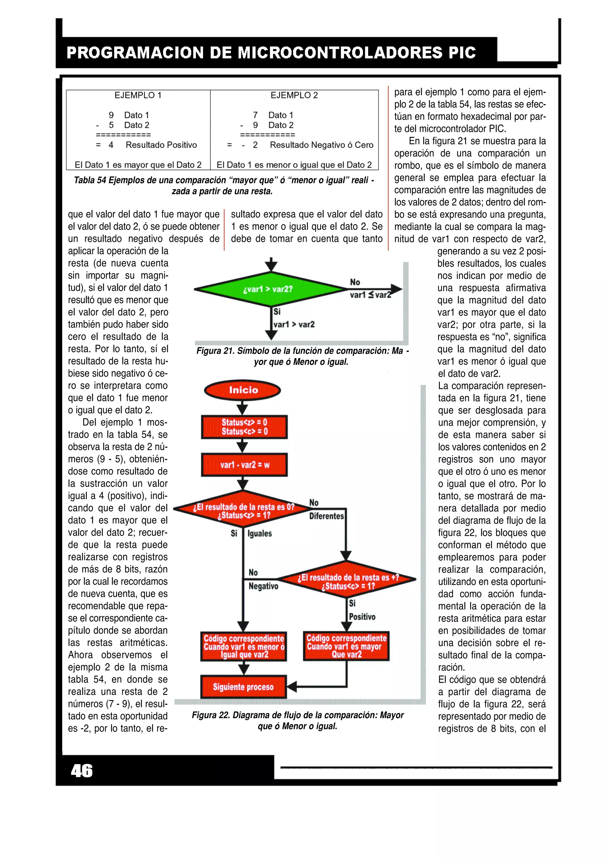 que el valor del dato 1 fue mayor que
el valor del dato 2, ó se puede obtener
un resultado negativo después de
aplicar la operación de la
resta (de nueva cuenta
sin importar su magni-
tud), si el valor del dato 1
resultó que es menor que
el valor del dato 2, pero
también pudo haber sido
cero el resultado de la
resta. Por lo tanto, sí el
resultado de la resta hu-
biese sido negativo ó ce-
ro se interpretara como
que el dato 1 fue menor
o igual que el dato 2.
Del ejemplo 1 mos-
trado en la tabla 54, se
observa la resta de 2 nú-
meros (9 - 5), obtenién-
dose como resultado de
la sustracción un valor
igual a 4 (positivo), indi-
cando que el valor del
dato 1 es mayor que el
valor del dato 2; recuer-
de que la resta puede
realizarse con registros
de más de 8 bits, razón
por la cual le recordamos
de nueva cuenta, que es
recomendable que repa-
se el correspondiente ca-
pítulo donde se abordan
las restas aritméticas.
Ahora observemos el
ejemplo 2 de la misma
tabla 54, en donde se
realiza una resta de 2
números (7 - 9), el resul-
tado en esta oportunidad
es -2, por lo tanto, el re-
sultado expresa que el valor del dato
1 es menor o igual que el dato 2. Se
debe de tomar en cuenta que tanto
para el ejemplo 1 como para el ejem-
plo 2 de la tabla 54, las restas se efec-
túan en formato hexadecimal por par-
te del microcontrolador PIC.
En la figura 21 se muestra para la
operación de una comparación un
rombo, que es el símbolo de manera
general se emplea para efectuar la
comparación entre las magnitudes de
los valores de 2 datos; dentro del rom-
bo se está expresando una pregunta,
mediante la cual se compara la mag-
nitud de var1 con respecto de var2,
generando a su vez 2 posi-
bles resultados, los cuales
nos indican por medio de
una respuesta afirmativa
que la magnitud del dato
var1 es mayor que el dato
var2; por otra parte, si la
respuesta es “no”, significa
que la magnitud del dato
var1 es menor ó igual que
el dato de var2.
La comparación represen-
tada en la figura 21, tiene
que ser desglosada para
una mejor comprensión, y
de esta manera saber si
los valores contenidos en 2
registros son uno mayor
que el otro ó uno es menor
o igual que el otro. Por lo
tanto, se mostrará de ma-
nera detallada por medio
del diagrama de flujo de la
figura 22, los bloques que
conforman el método que
emplearemos para poder
realizar la comparación,
utilizando en esta oportuni-
dad como acción funda-
mental la operación de la
resta aritmética para estar
en posibilidades de tomar
una decisión sobre el re-
sultado final de la compa-
ración.
El código que se obtendrá
a partir del diagrama de
flujo de la figura 22, será
representado por medio de
registros de 8 bits, con el
46
Tabla 54 Ejemplos de una comparación “mayor que” ó “menor o igual” reali -
zada a partir de una resta.
Figura 21. Símbolo de la función de comparación: Ma -
yor que ó Menor o igual.
Figura 22. Diagrama de flujo de la comparación: Mayor
que ó Menor o igual.
 
