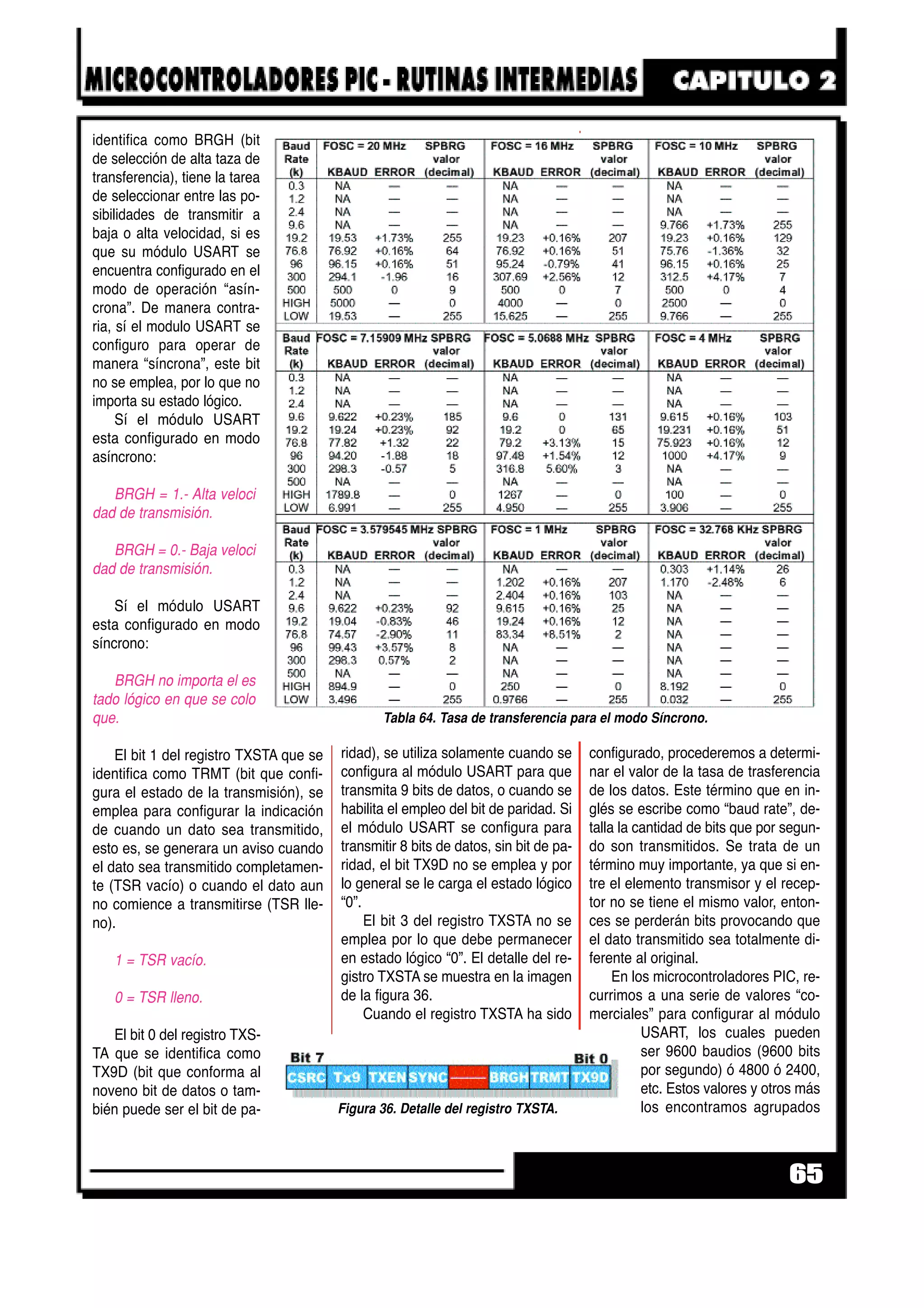 identifica como BRGH (bit
de selección de alta taza de
transferencia), tiene la tarea
de seleccionar entre las po-
sibilidades de transmitir a
baja o alta velocidad, si es
que su módulo USART se
encuentra configurado en el
modo de operación “asín-
crona”. De manera contra-
ria, sí el modulo USART se
configuro para operar de
manera “síncrona”, este bit
no se emplea, por lo que no
importa su estado lógico.
Sí el módulo USART
esta configurado en modo
asíncrono:
BRGH = 1.- Alta veloci -
dad de transmisión.
BRGH = 0.- Baja veloci -
dad de transmisión.
Sí el módulo USART
esta configurado en modo
síncrono:
BRGH no importa el es -
tado lógico en que se colo -
que.
El bit 1 del registro TXSTA que se
identifica como TRMT (bit que confi-
gura el estado de la transmisión), se
emplea para configurar la indicación
de cuando un dato sea transmitido,
esto es, se generara un aviso cuando
el dato sea transmitido completamen-
te (TSR vacío) o cuando el dato aun
no comience a transmitirse (TSR lle-
no).
1 = TSR vacío.
0 = TSR lleno.
El bit 0 del registro TXS-
TA que se identifica como
TX9D (bit que conforma al
noveno bit de datos o tam-
bién puede ser el bit de pa-
ridad), se utiliza solamente cuando se
configura al módulo USART para que
transmita 9 bits de datos, o cuando se
habilita el empleo del bit de paridad. Si
el módulo USART se configura para
transmitir 8 bits de datos, sin bit de pa-
ridad, el bit TX9D no se emplea y por
lo general se le carga el estado lógico
“0”.
El bit 3 del registro TXSTA no se
emplea por lo que debe permanecer
en estado lógico “0”. El detalle del re-
gistro TXSTA se muestra en la imagen
de la figura 36.
Cuando el registro TXSTA ha sido
configurado, procederemos a determi-
nar el valor de la tasa de trasferencia
de los datos. Este término que en in-
glés se escribe como “baud rate”, de-
talla la cantidad de bits que por segun-
do son transmitidos. Se trata de un
término muy importante, ya que si en-
tre el elemento transmisor y el recep-
tor no se tiene el mismo valor, enton-
ces se perderán bits provocando que
el dato transmitido sea totalmente di-
ferente al original.
En los microcontroladores PIC, re-
currimos a una serie de valores “co-
merciales” para configurar al módulo
USART, los cuales pueden
ser 9600 baudios (9600 bits
por segundo) ó 4800 ó 2400,
etc. Estos valores y otros más
los encontramos agrupados
65
Figura 36. Detalle del registro TXSTA.
Tabla 64. Tasa de transferencia para el modo Síncrono.
 