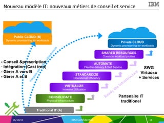 Nouveau modèle IT: nouveaux métiers de conseil et service CONSOLIDATE Physical Infrastructure Public CLOUD (B) Dynamic provisioning for workloads VIRTUALIZE Increase Utilization STANDARDIZE Operational Efficiency AUTOMATE Flexible delivery & Self Service SHARED RESOURCES Common workload profiles Ready the Infrastructure Integrate with existing infrastructure Traditional IT (A) Private CLOUD Dynamic provisioning for workloads ,[object Object],[object Object],[object Object],[object Object],Partenaire IT traditionel SWG Virtuoso + Services 
