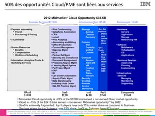 50% des opportunités Cloud/PME sont liées aux services ,[object Object],[object Object],[object Object],Source: IBM estimates, Aug 5, 2009; GMV 2H09 at cc IMF 08;  solution areas determined through both demand side and supply side analysis. *Midmarket is defined as 100-999 employees ** NW HW, NW OS, App SW, OP Security MW, and portions of non-IT intensive BPO were added to market opportunity to make a fair comparison to cloud opportunity 2012 Midmarket* Cloud Opportunity $35.5B Components (10.4B) Infrastructure Svcs ($7.2B) Business Services ($17.9B) PaaS $2.4B IaaS $4.8B SaaS $7.1B BPaaS $10.8B Components $10.4B ,[object Object],[object Object],[object Object],[object Object],[object Object],[object Object],[object Object],[object Object],[object Object],[object Object],[object Object],[object Object],[object Object],[object Object],[object Object],[object Object],[object Object],[object Object],[object Object],[object Object],[object Object],[object Object],[object Object],[object Object],[object Object],[object Object],[object Object],[object Object],[object Object],[object Object],[object Object],[object Object],[object Object],[object Object],[object Object],[object Object],[object Object],[object Object],[object Object],[object Object],[object Object],[object Object],[object Object],[object Object],[object Object],[object Object],[object Object],[object Object],[object Object],[object Object],[object Object],[object Object],[object Object],[object Object],[object Object],[object Object],[object Object],[object Object],[object Object],[object Object],[object Object],[object Object],[object Object],[object Object],[object Object],[object Object],[object Object],[object Object],[object Object],[object Object],[object Object],[object Object],[object Object],[object Object]