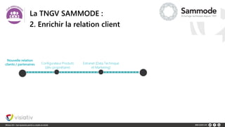 La TNGV SAMMODE :
2. Enrichir la relation client
Dynamiser
l’innovation CAO 3D
Nouvelle relation
clients / partenaires Ext...