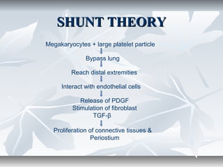 Megakaryocytes + large platelet particle
Bypass lung
Reach distal extremities
Interact with endothelial cells
Release of PDGF
Stimulation of fibroblast
TGF-β
Proliferation of connective tissues &
Periostium
SHUNT THEORYSHUNT THEORY
 