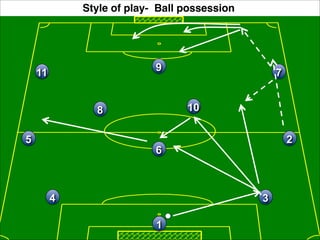 Style of play- Ball possession 
11 9 7 
8 10 
5 2 
6 
4 3 
1 
 