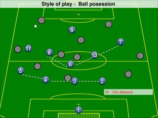 11 
Style of play - Ball posession 
9 
7 
8 10 
6 
4 3 
5 
2 
1 
10 – 12m distance 
 