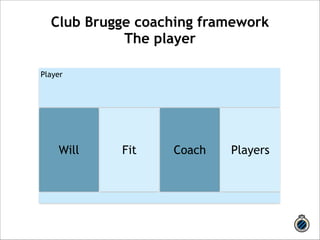 Club Brugge coaching framework 
The player 
Player 
Will Fit Coach Players 
 