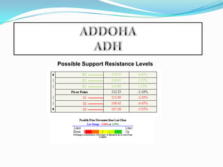 ADDOHAADHPossible Support Resistance Levels  